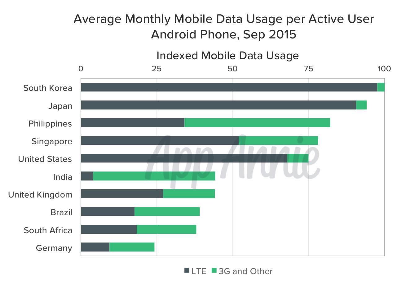 Average Monthly Mobile Data Usage per Active User Android September 2015