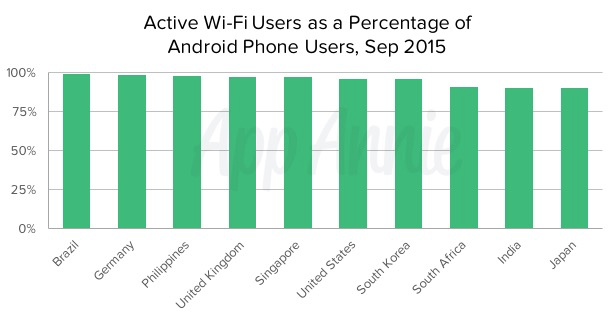 Active WiFi Users as Percentage of Android Users September 2015