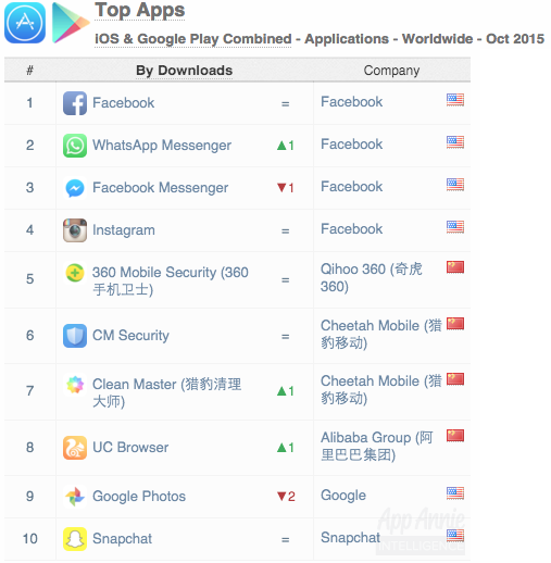 Top Apps iOS and Google Play Apps Worldwide October 2015