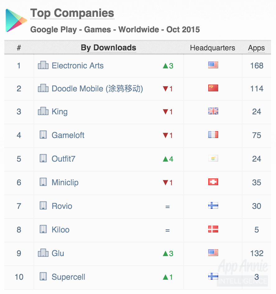 Top Companies Google Play Games Worldwide October 2015