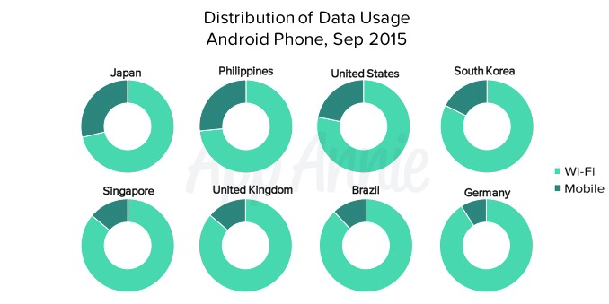 Distribution of Data Usage Android September 2015