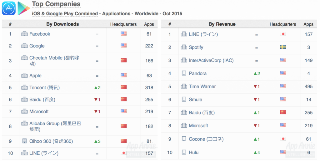 Top Companies iOS and Google Play Apps Worldwide October 2015