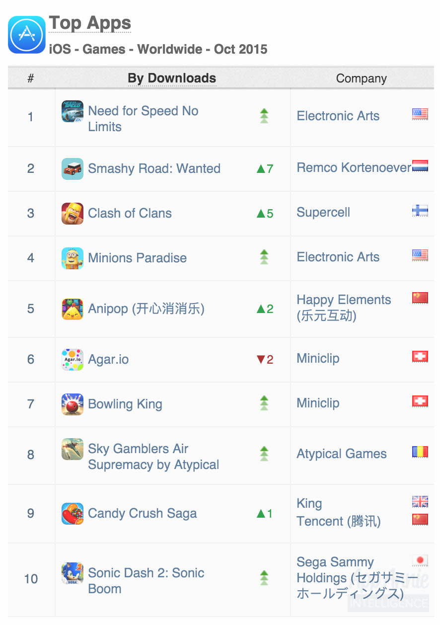 Top Apps iOS Games Worldwide October 2015