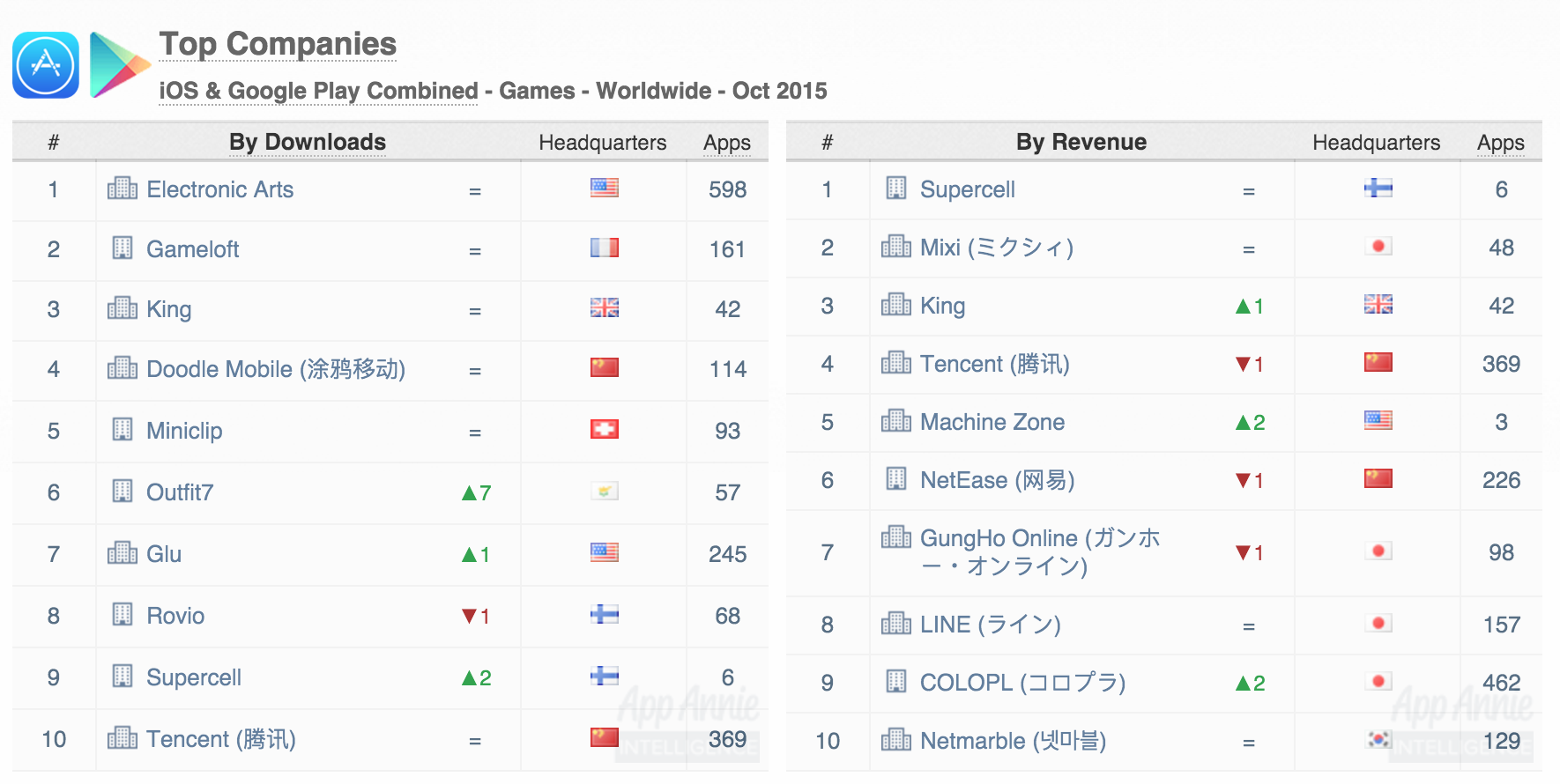 Top Companies iOS Google Play Games Worldwide October 2015