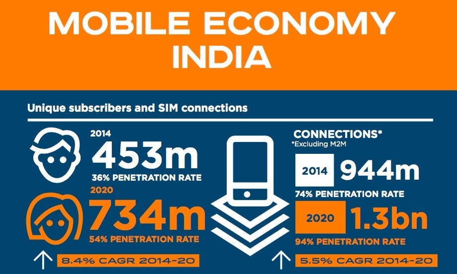 GSMA Mobile Subscribers in India