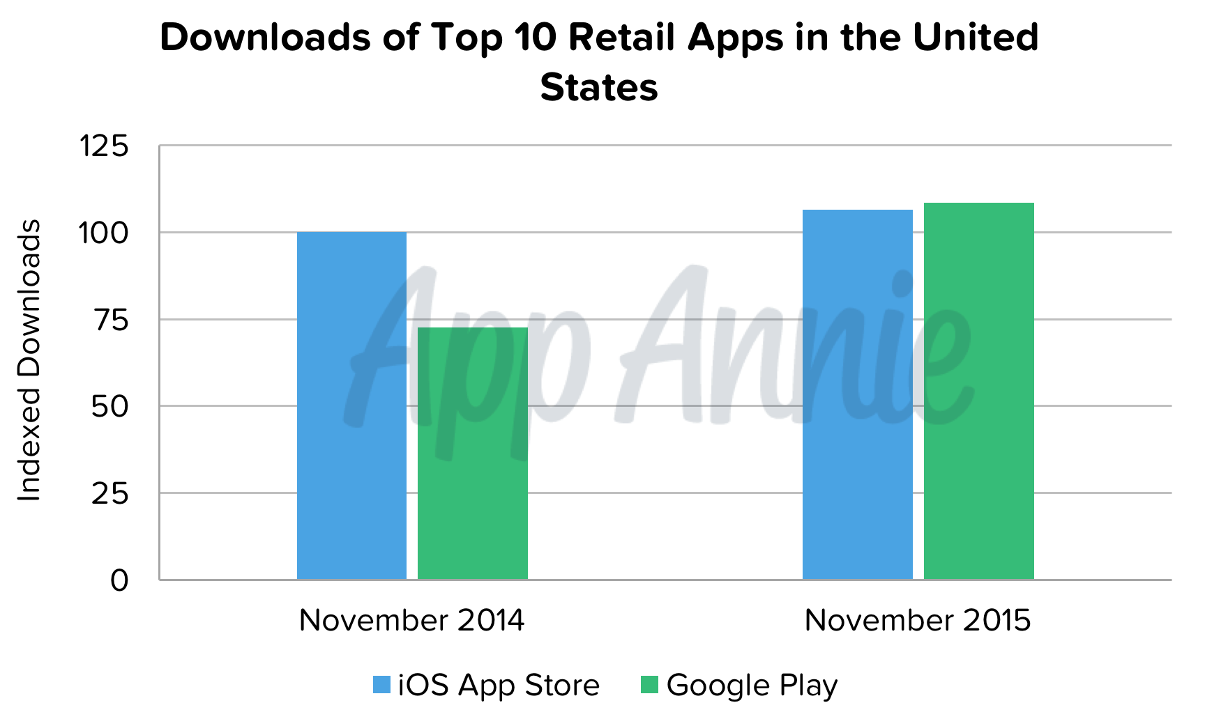 Top 10 Retail App Downloads United States