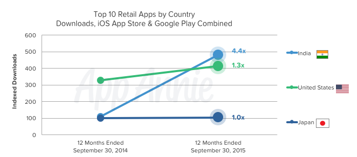 Top 10 Retail Apps Country Downloads iOS Google Play India US Japan