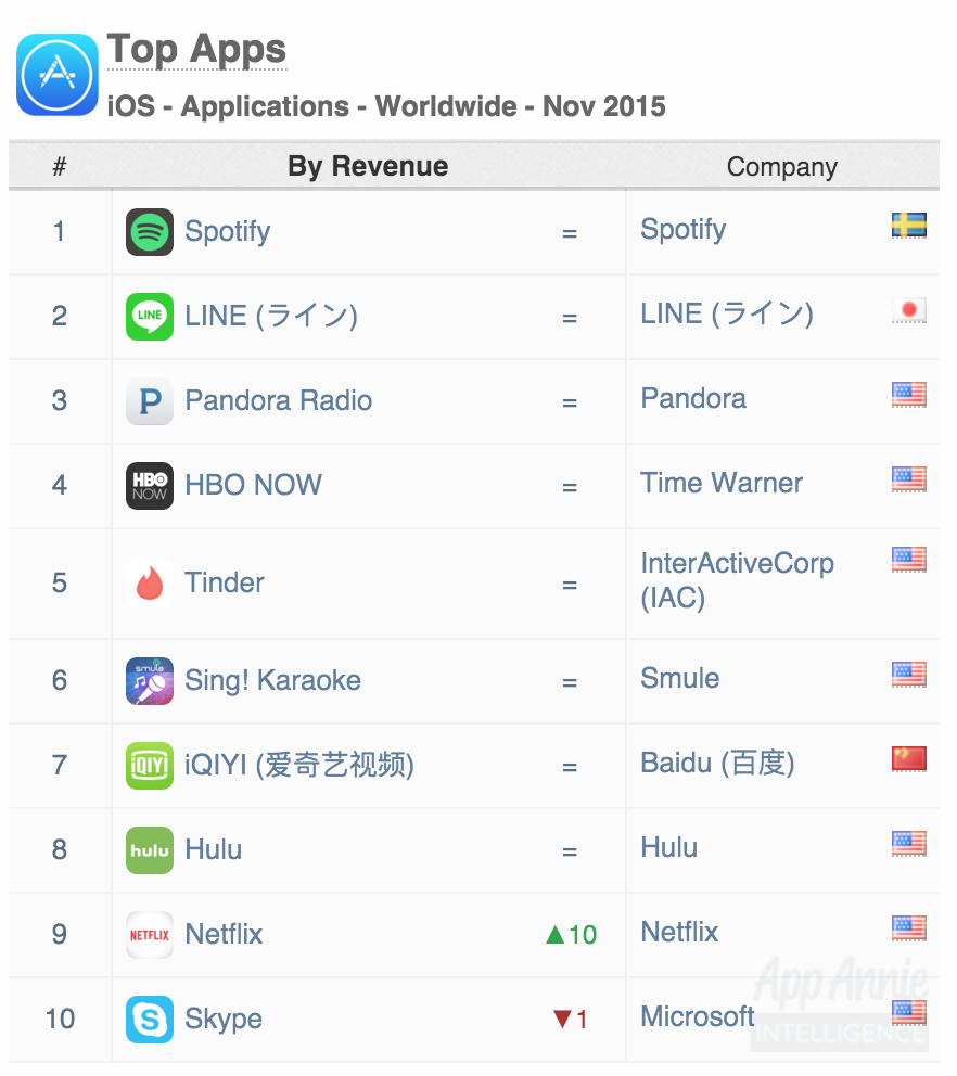 Top Apps by Revenue iOS Worldwide November 2015