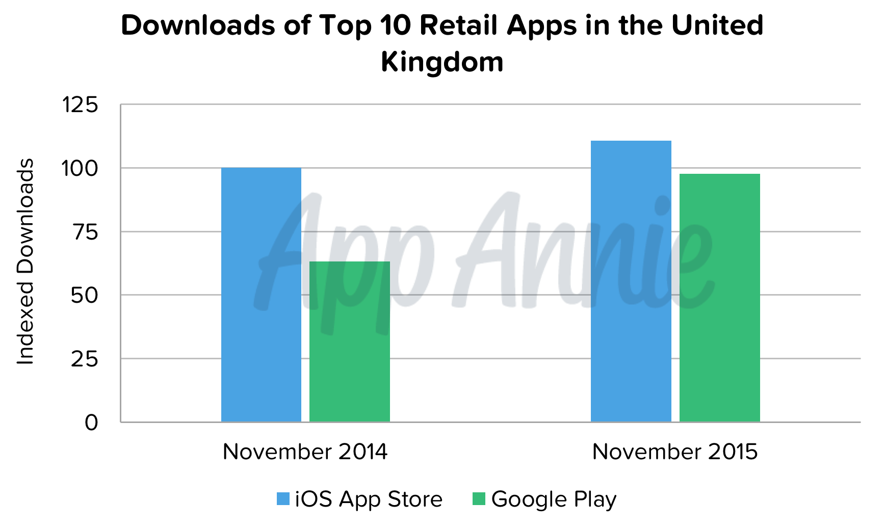 Top 10 Retail app Downloads United Kingdom
