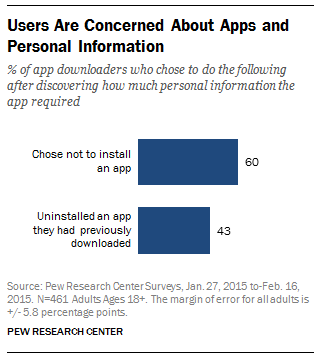 User Concern with Apps and Personal Information