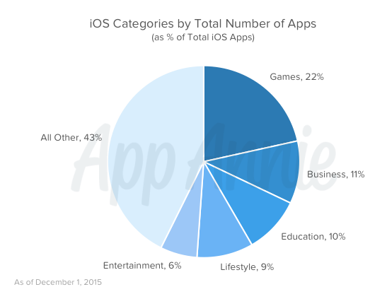iOS Categories by Total Number of Apps