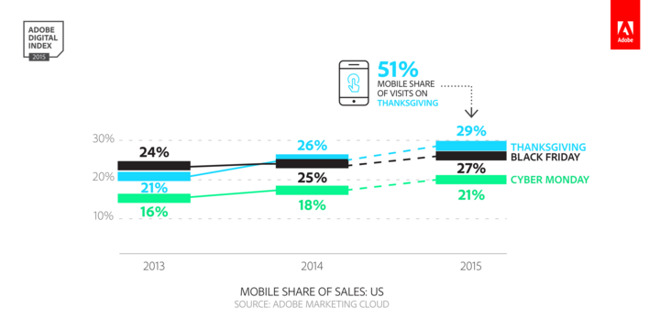 Adobe Mobile Share of Sales Black Friday Cyber Monday Shopping United States