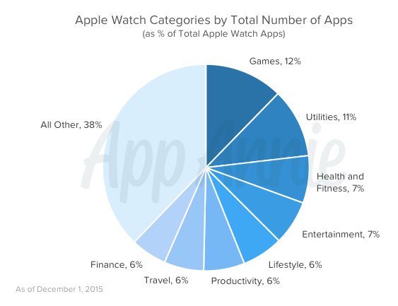 Apple Watch Categories by Total Number of Apps