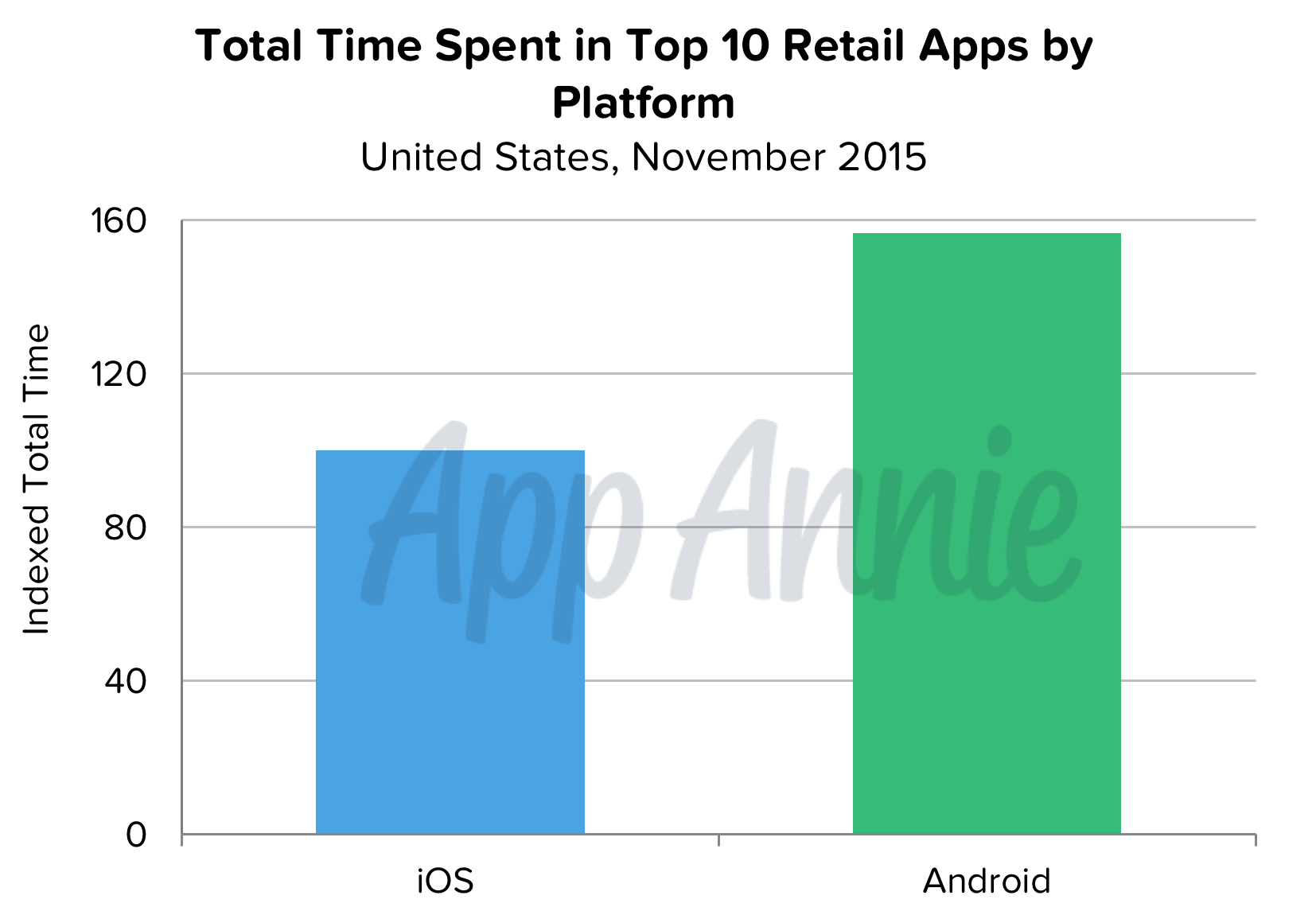 Top 10 Retail App Usage iOS and Android