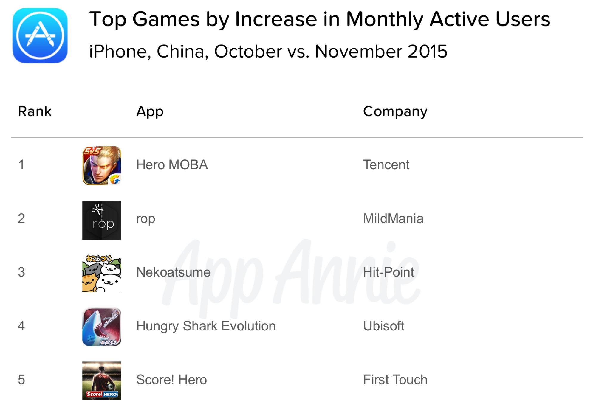 Top Games Increase MAU iPhone China October 2015 vs November 2015