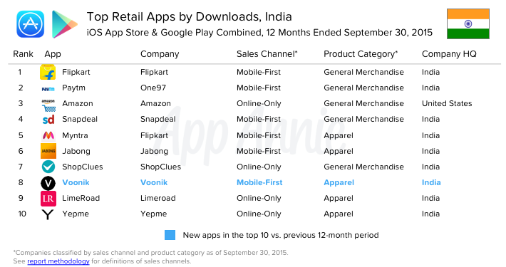 india-s-top-10-retail-apps-tapping-into-the-trend-of-mobile-shoppers