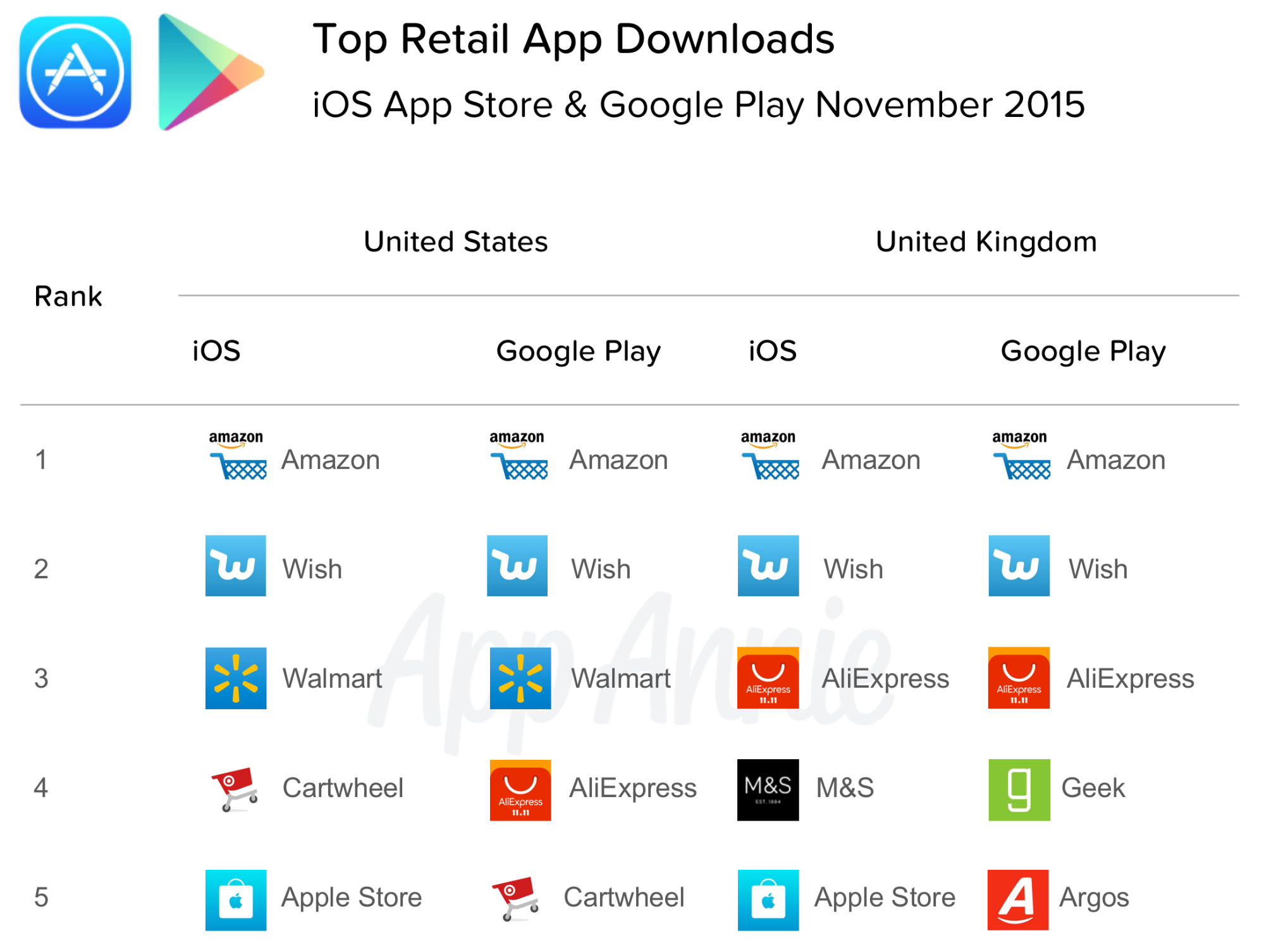 November 2015 Top 5 Retail Downloads iOS and Google Play