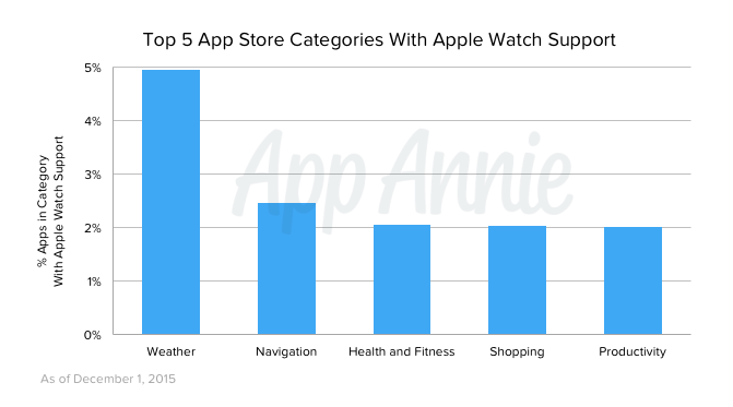 Top 5 App Store Categories With Apple Watch Support