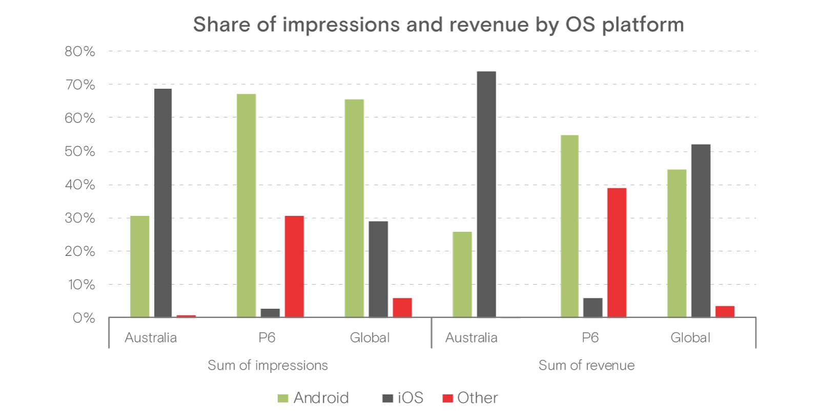 Opera Mediaworks Share of Impressions and Revenue by OS Platform Android iOS Other APAC Australia Global