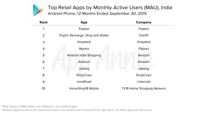 Top Retail Apps MAU India Android Phone
