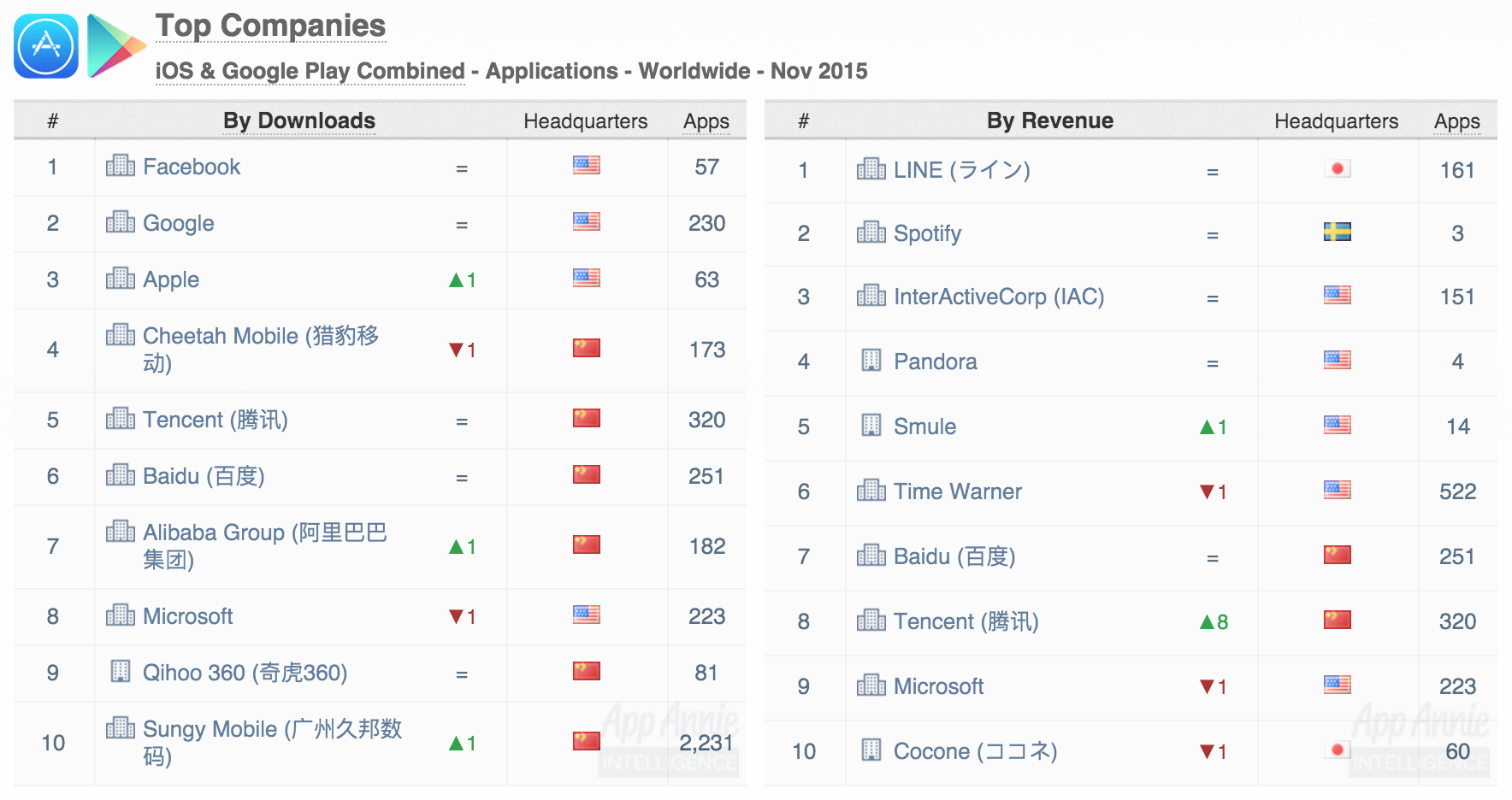 Top Companies By Downloads and Revenue iOS and Google Play Combined Worldwide