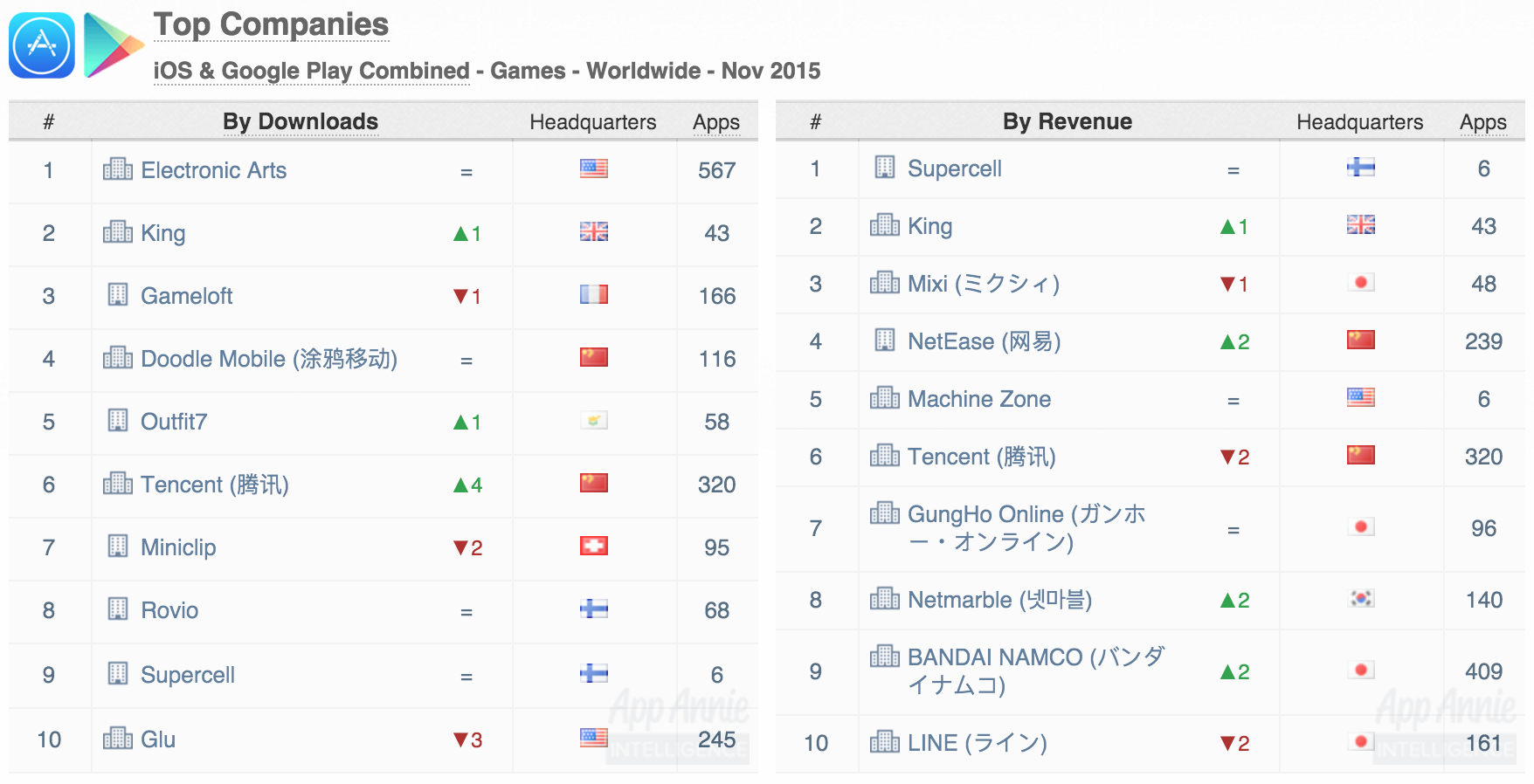 Top Companies Downloads Revenue iOS Google Play Games Worldwide November 2015
