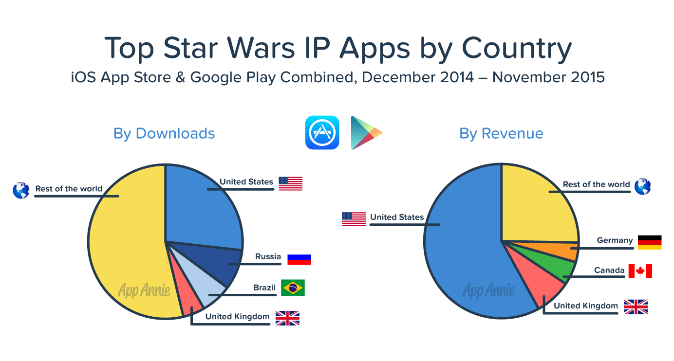 Global Star Wars IP 2015