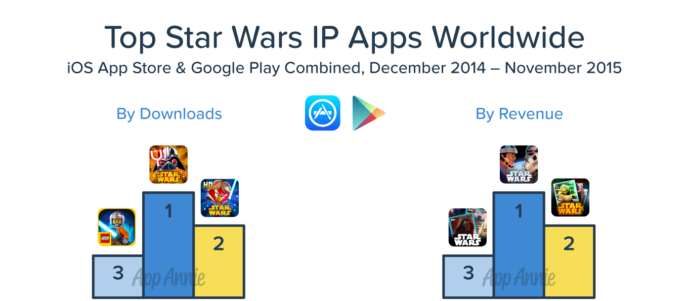 Star Wars IP Top Apps 2015