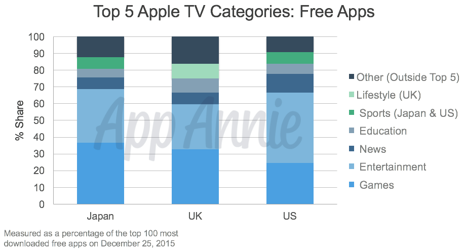 Top 5 Apple TV Categories