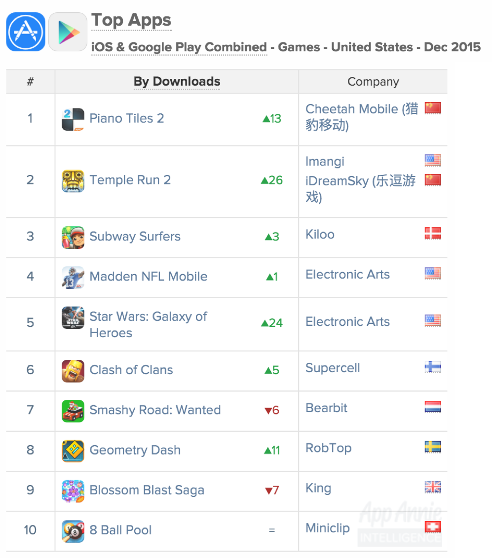 01 Top Apps iOS and Google Play Combined United States Dec 2015