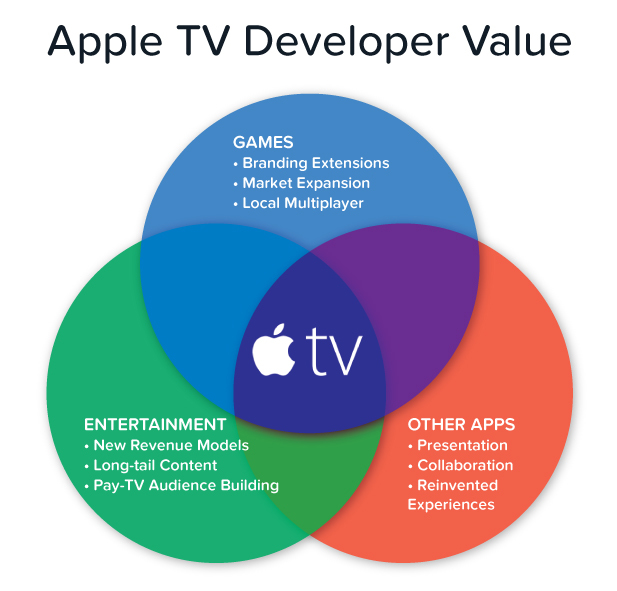 Apple TV Developer Value