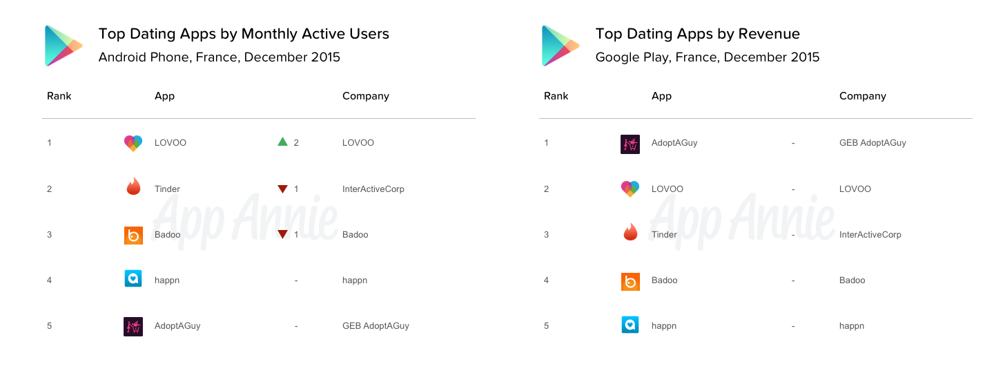 Top Dating Apps by Monthly Active Users and Revenue Google Play France Dec 2015