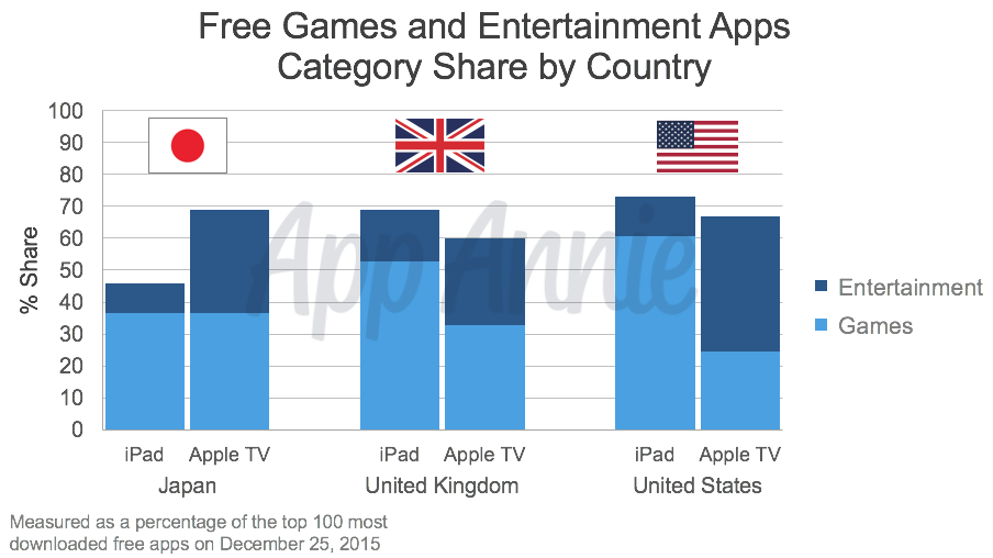 Free Games and Entertainment Apps by Country