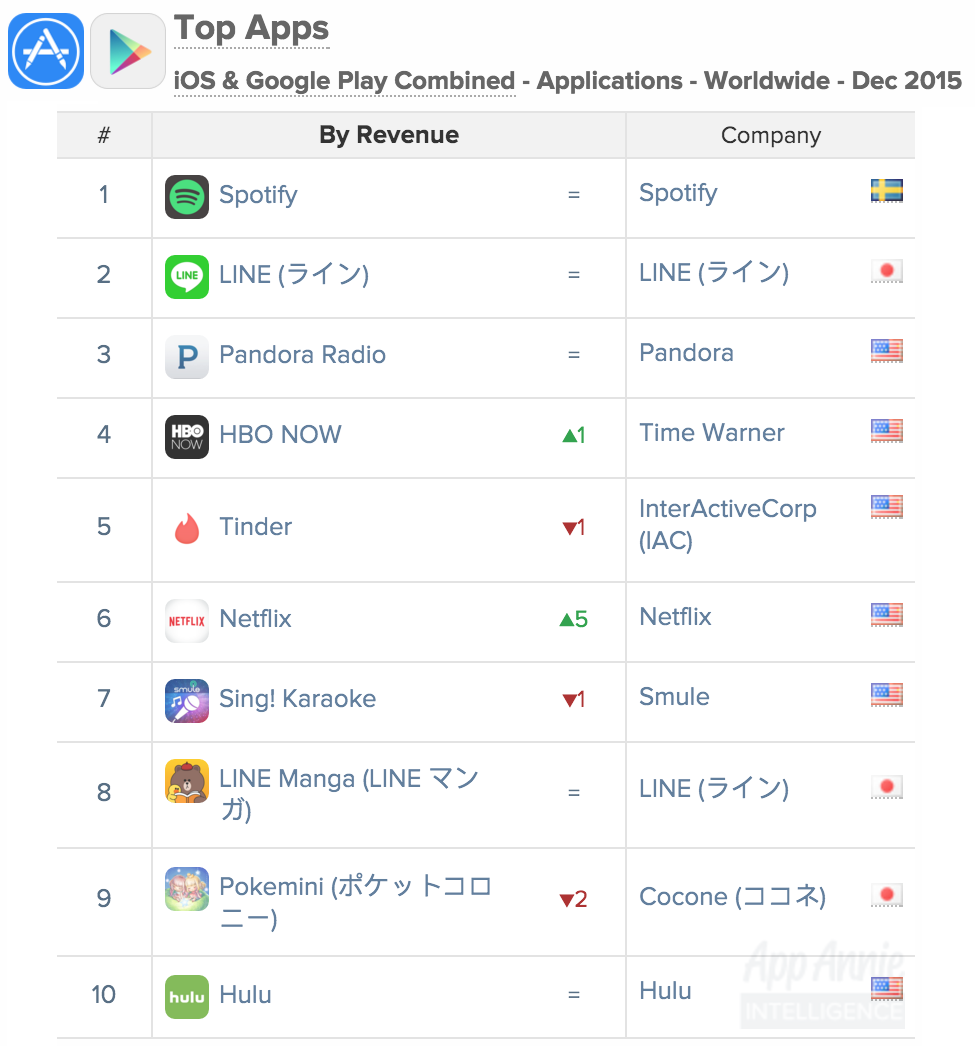 Top Apps iOS and Google Play Combined Worldwide Dec 2015