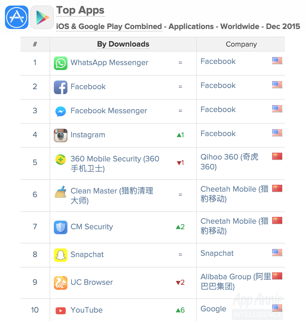 Top Apps ios and Google Play Combined Worldwide Dec 2015