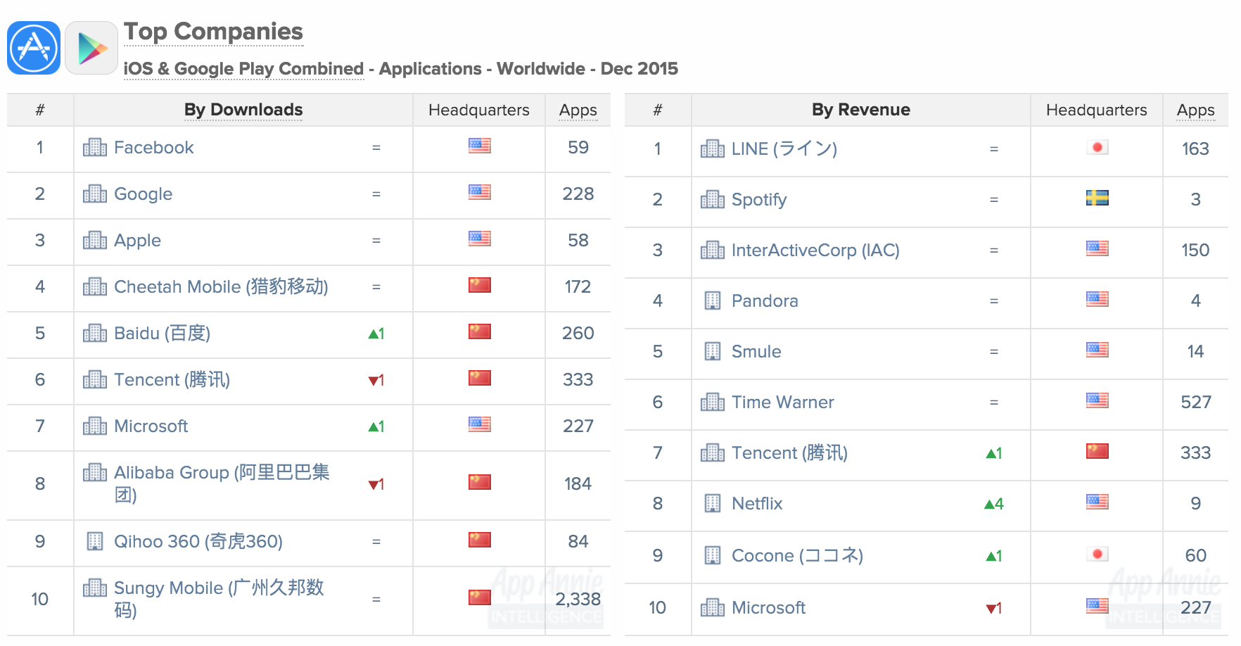 Top Companies iOS and Google Play Combined Worldwide Dec 2015