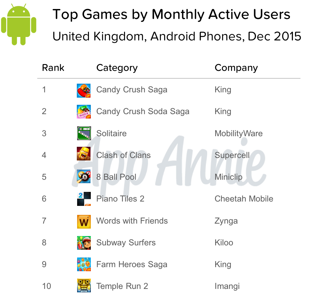 Top Games MAU United Kingdom Android Phone Dec 2015