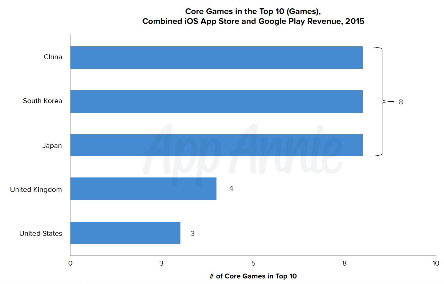 Core games in the Top 10 Combined iOS and Google Play Revenue