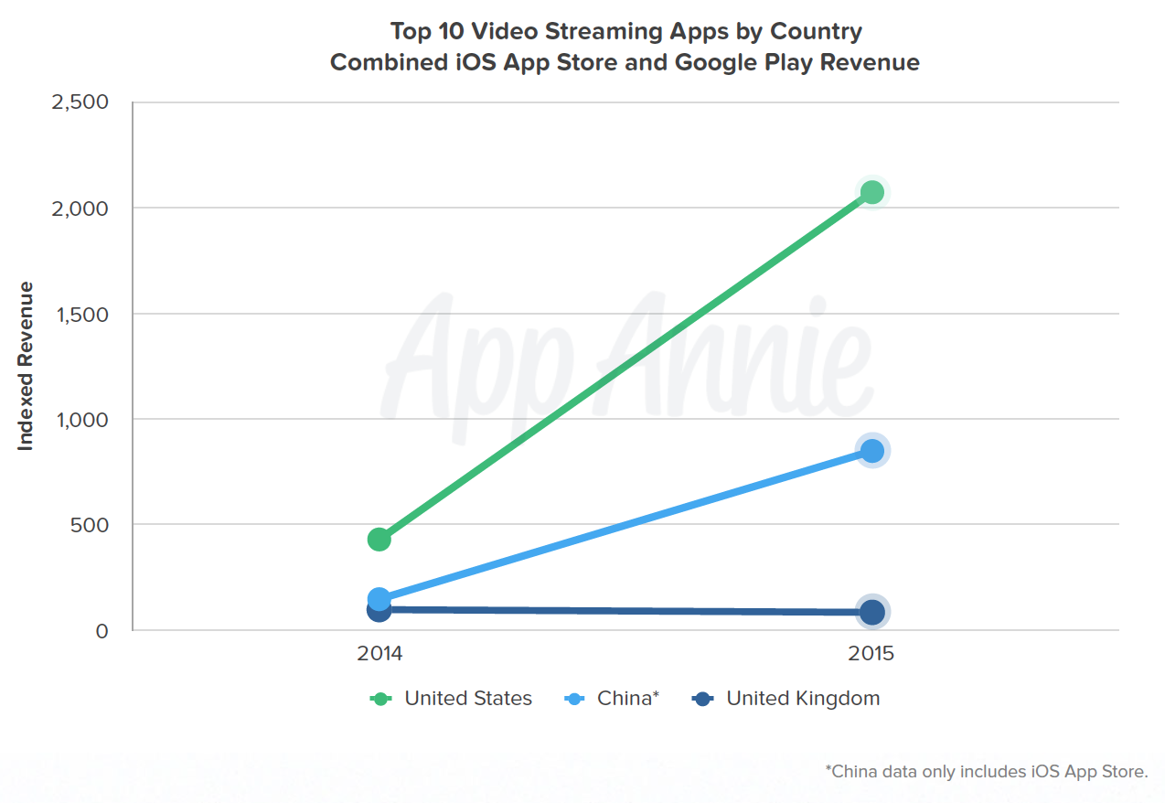 Top 10 Video Streaming Apps Combined iOS and Google Play Revenue