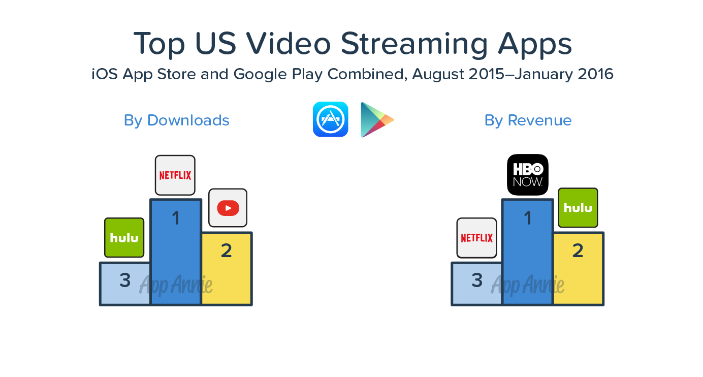 Top US Video Streaming Apps iOS Google Play Combined August 2015 to January 2016