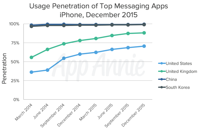 Usage Penetration of Top Messaging Apps iPhone Dec 2015
