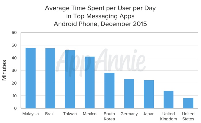 Average Time Spent User per Day Messaging Apps Android Phone Dec 2015