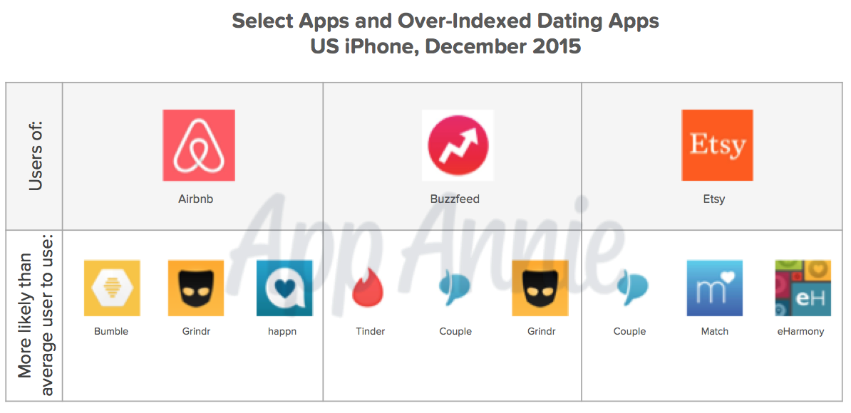 airbnb buzzfeed etsy dating apps december 2015