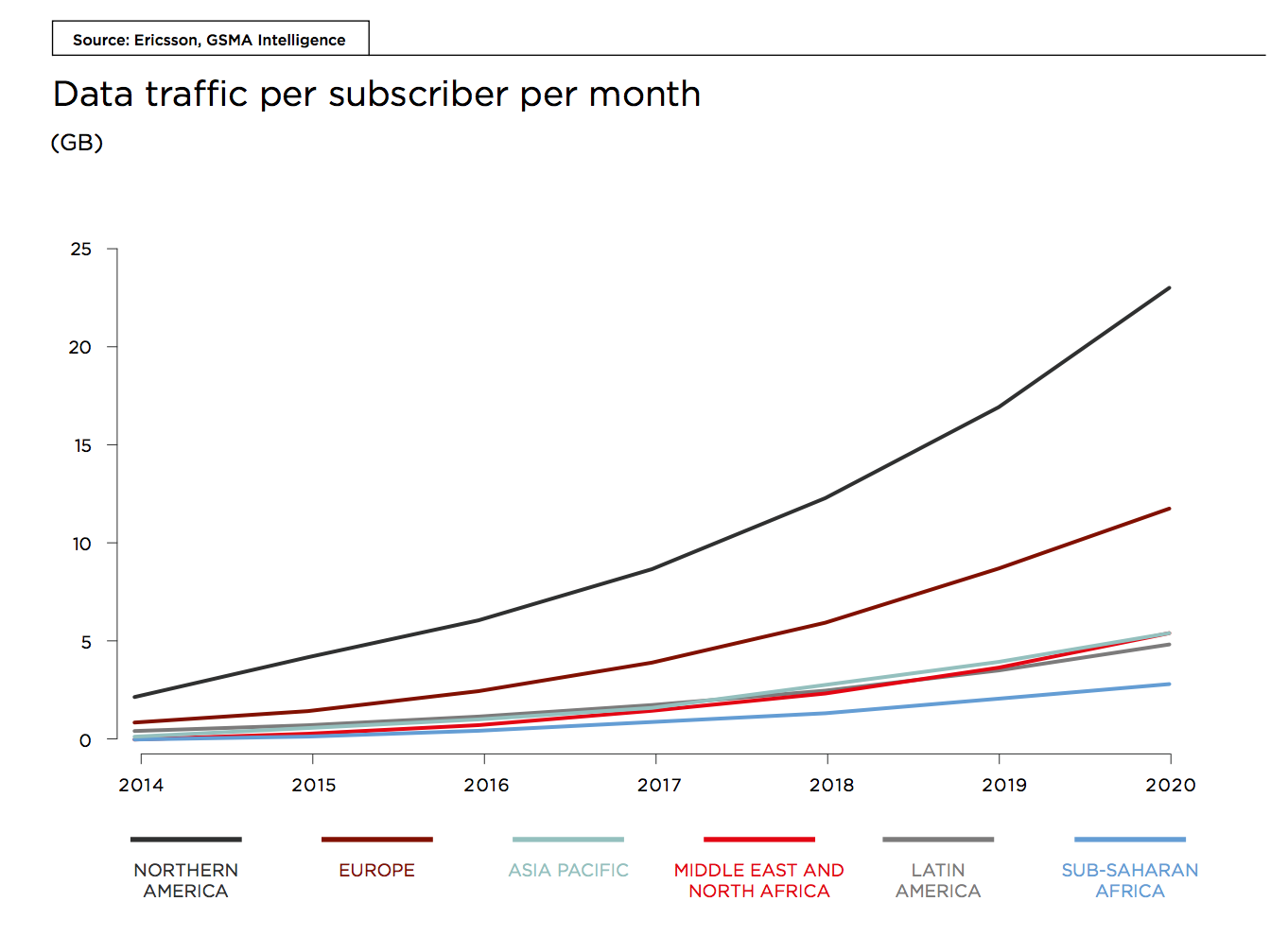 Data Traffic per Subscriber per Month
