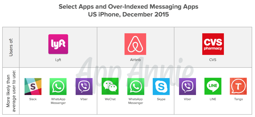Over Indexed Messaging Apps US iPhone Dec 2015 Lyft Airbnb CVS