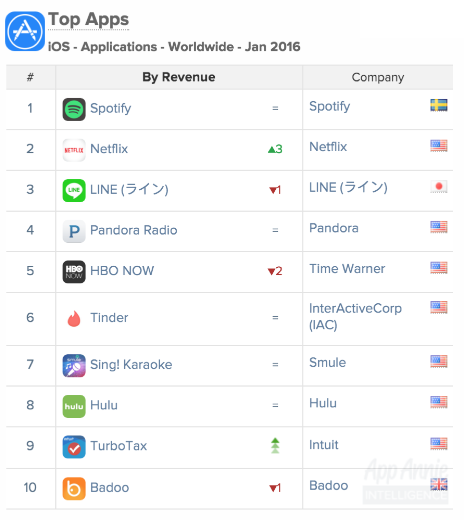 Top Apps iOS Jan 2016
