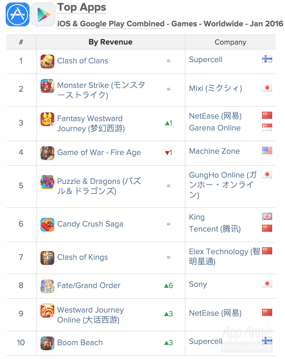 Top Apps iOS and Google Play Jan 2016 Revenue