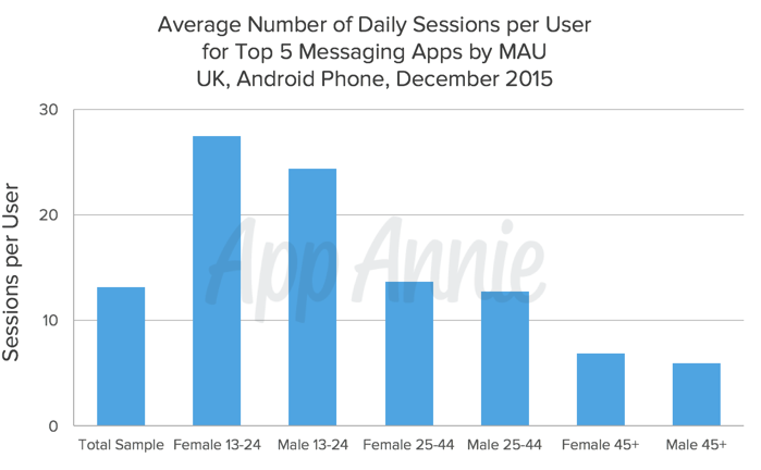 Average Number Sessions top five messaging apps MAU UK Android Phone Dec 2015