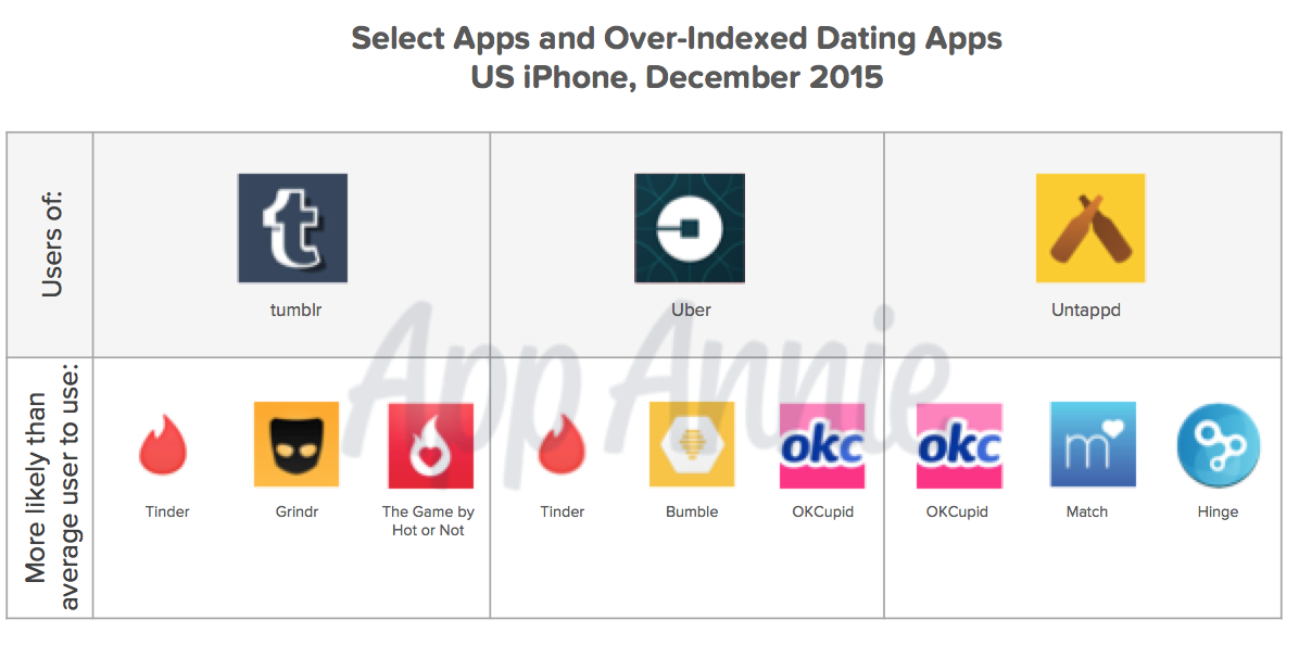 tumblr uber untappd dating apps december 2015