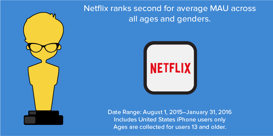 Netflix average MAU iPhone